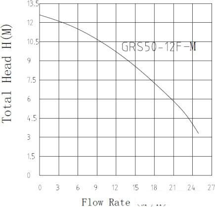 Циркуляционный насос Pumpman GRS50/12F