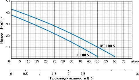 Насос Unipump AUTO JET 100 S