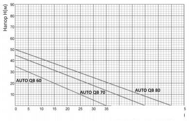 Насосная станция Unipump Auto QB 80-5