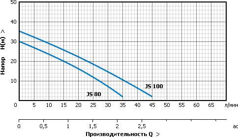 Насос Unipump AUTO JS 100
