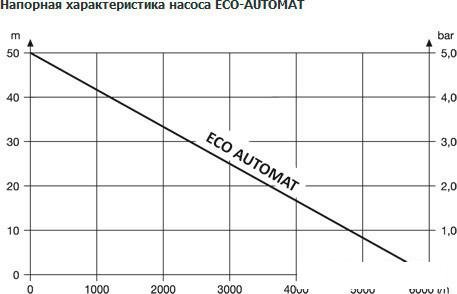 Насос Unipump ECO AUTOMAT