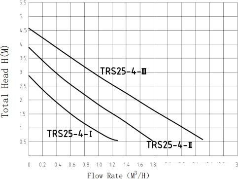 Циркуляционный насос Pumpman TRS25/6