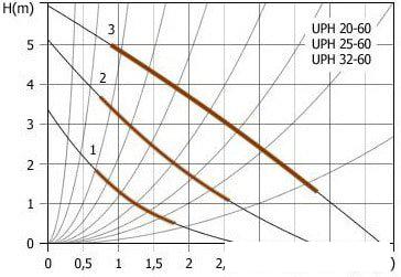 Циркуляционный насос Unipump UPН 20-60 130
