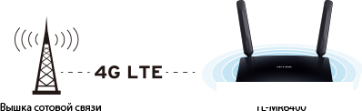 Беспроводной маршрутизатор TP-Link TL-MR6400