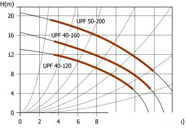 Насос Unipump UPF 40-120