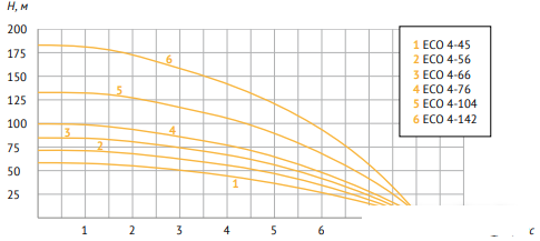 Скважинный насос Unipump ECO 4-132