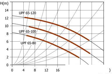 Насос Unipump UPF 65-100