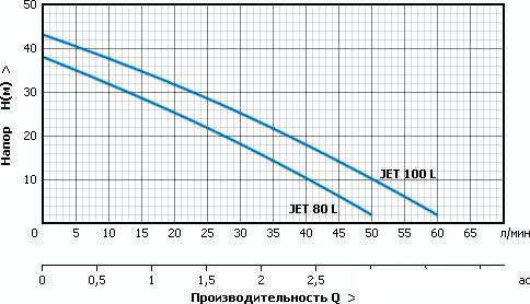 Насос Unipump Акваробот JET 80 L-24