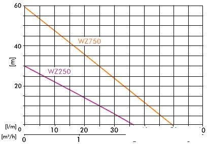 Самовсасывающий насос Greenpump WZ 750