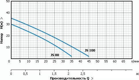 Насос Unipump Акваробот JS 100