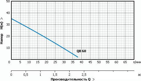 Насос Unipump Акваробот QB 60