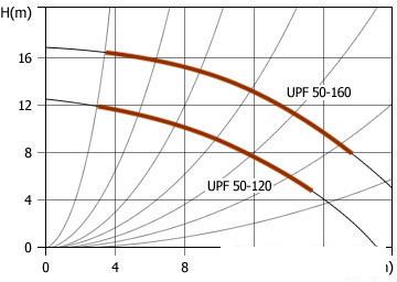 Насос Unipump UPF 50-160