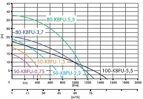 Насос IBO 50-KBFU-2.2