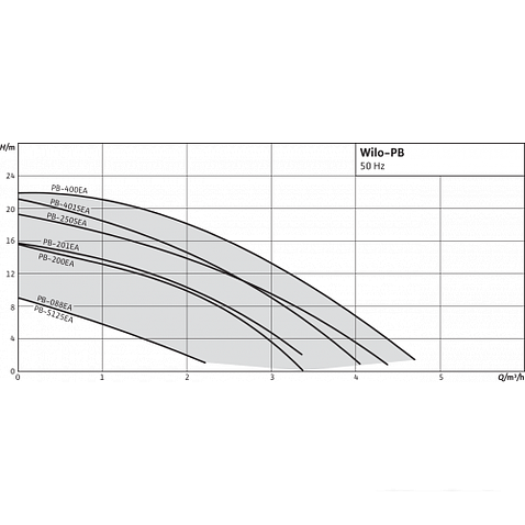 Установка повышения давления Wilo PB-201EA