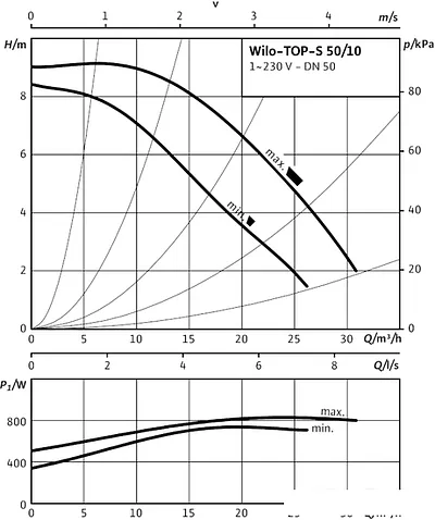 Циркуляционный насос Wilo TOP-S 50/10 (3~400/230 V, PN 6/10)