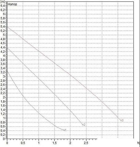Циркуляционный насос DAB VA 55/180X(1"1/4)