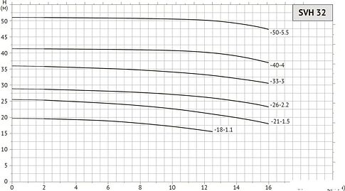 Циркуляционный насос Unipump SVH 32-26-2.2/2