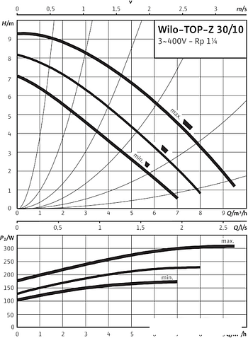 Циркуляционный насос Wilo TOP-Z 30/10 (3~400 V, PN 10, RG)