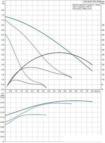 Насос Grundfos UPS 25-80 180