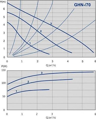 Насос IMP Pumps GHN 25/70-180 (979521987)