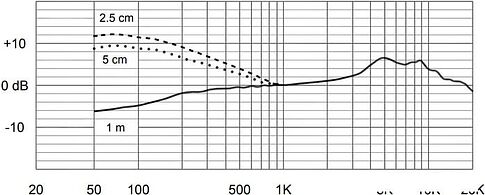 Микрофон Electro-Voice ND66
