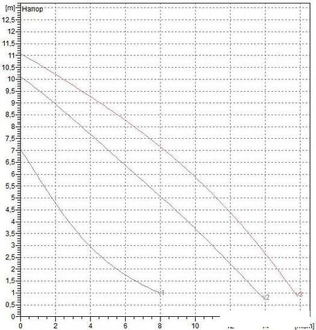 Циркуляционный насос DAB BPH 120/250.40 M