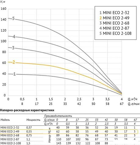 Скважинный насос Unipump MINI ECO 2-49 (кабель-30м)