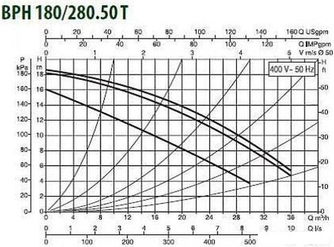 Циркуляционный насос DAB BPH 180/280.50 T