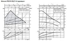 Циркуляционный насос Wilo Atmos PICO 25/1-6
