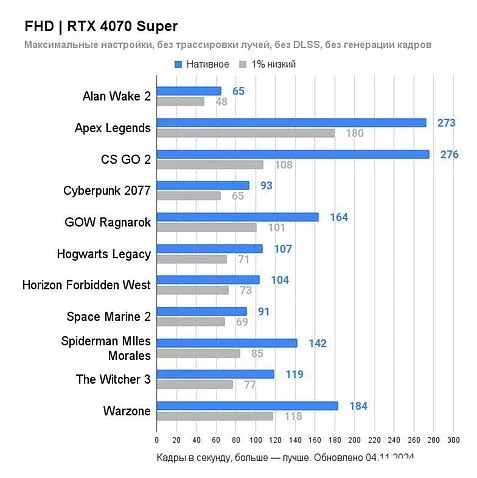 Видеокарта MSI GeForce RTX 4070 Super 12G Ventus 2X