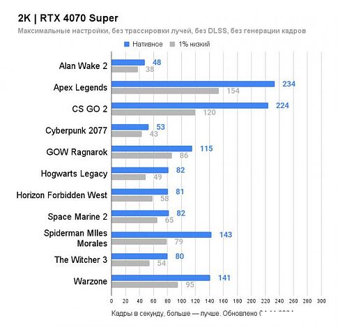 Видеокарта ZOTAC GeForce RTX 4070 Super Trinity OC Black Edition 12GB ZT-D40720J-10P