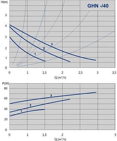 Насос IMP Pumps GHN 32/40-180 (979521711)