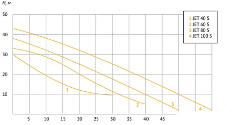 Насосная станция Unipump Акваробот JET 40 S