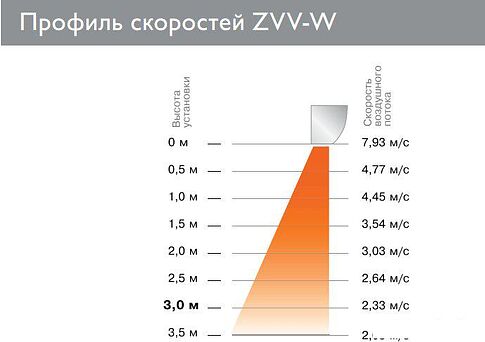 Тепловая завеса ZILON ZVV-2W25