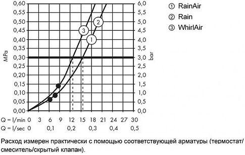Душевой гарнитур  Hansgrohe Raindance Select S 26326000 (хром)