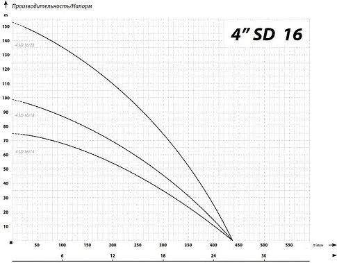 Насос IBO 4SD 16-18