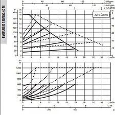 Циркуляционный насос DAB Evoplus D 180/250.40 M