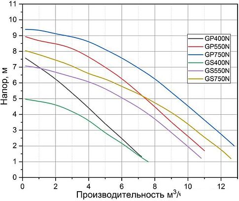 Дренажный насос Pumpman GP750N