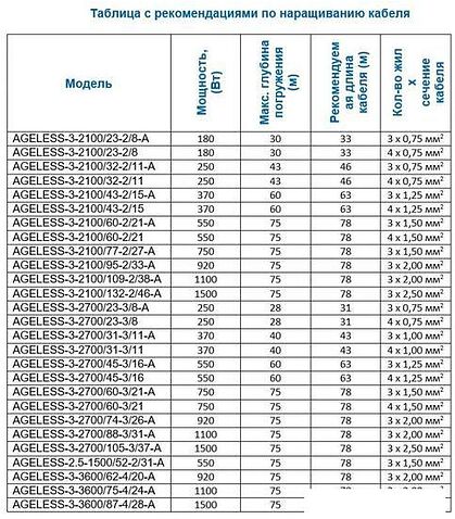 Скважинный насос A&P Ageless-2.5-1500/52-2/31-A