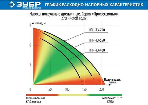 Дренажный насос Зубр НПЧ-Т3-550