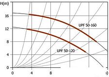 Насос Unipump UPF 50-120
