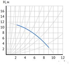 Циркуляционный насос Maxpump UPDF 32-12Fm