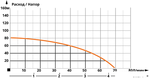 Скважинный насос IBO 3SDM 24 (кабель 20м)