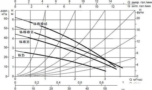 Циркуляционный насос DAB VA 25/180(1")