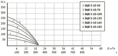 Скважинный насос Unipump ЭЦВ 5-10-135