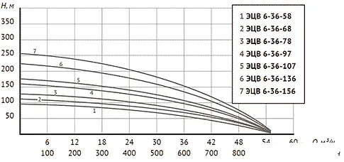 Скважинный насос Unipump ЭЦВ 6-36-156