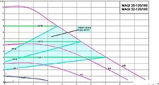 Циркуляционный насос IBO Magi Н 32-120/180