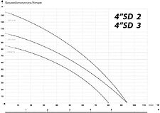 Насос IBO 4SDm3-14
