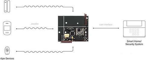 Модуль для подключения датчиков Ajax uartBridge