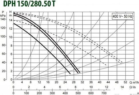 Циркуляционный насос DAB DPH 150/280.50 T